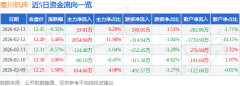 同比上升8.14%；归母净利润4756.35万元