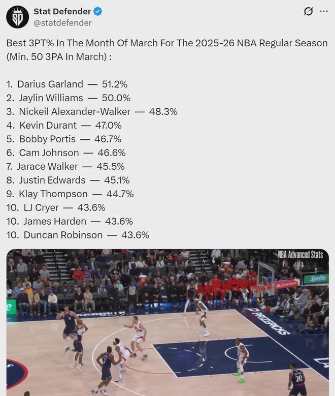 加兰三分命中率领跑联盟 快船交易哈登引热议