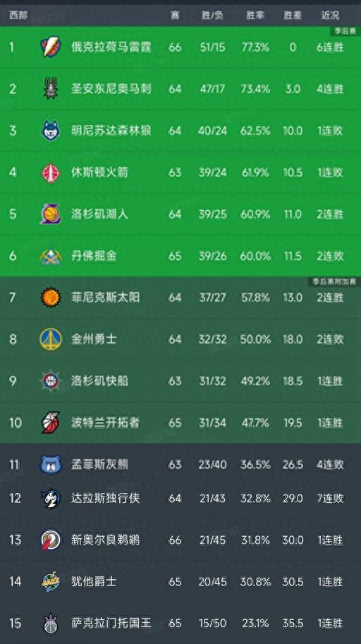 雷霆三分绝杀掘金豪取六连胜 掘金两连败排名下